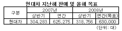 현대차 "올 63만대·점유율 50.3%" 결의