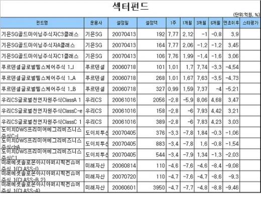 국내주식형펀드 '플러스'는 없었다