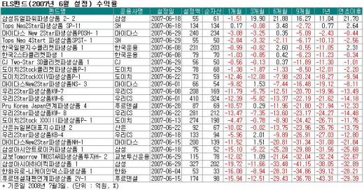 주가연계펀드도 원금손실 위기