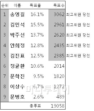 [표]민주당 대표·최고위원 경선 결과