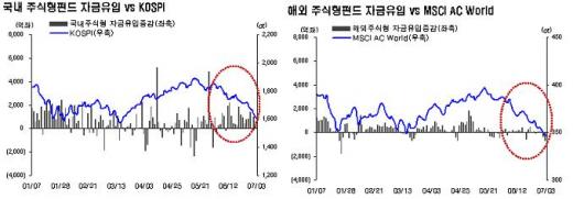 [펀드플로]브릭스펀드 너마저…