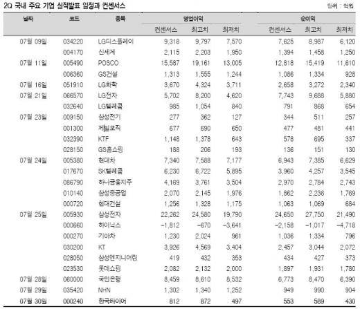 2분기 주요기업 실적발표 일정·컨센서스