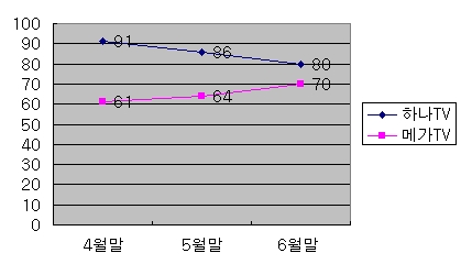 ▲프리 IPTV 가입자수 추이 (단위 만명)