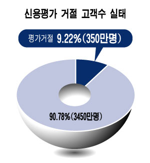 세금 잘내도 '신용등급' 제자리