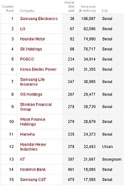 포천 500대 기업에 든 15개 기업은 어디?