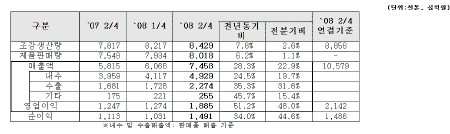 포스코, 2분기 매출·영업익 사상 최대