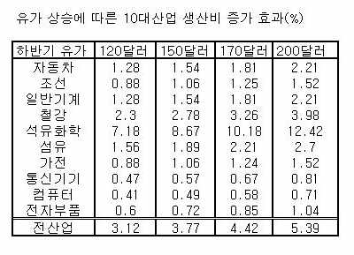 유가 150弗 가면 산업 생산비 3.77% 증가