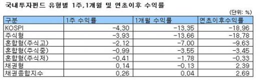 국내주식형펀드 5주 연속 손실