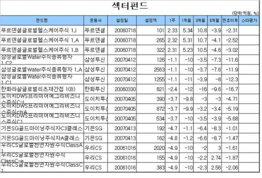 국내주식형펀드 5주 연속 손실