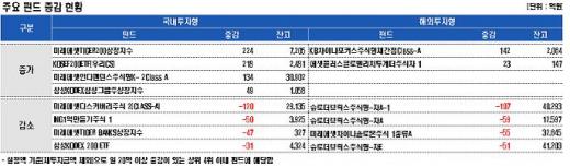 [펀드플로]ETF로 대거 자금 유입