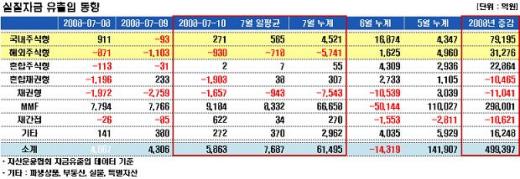 [펀드플로]ETF로 대거 자금 유입