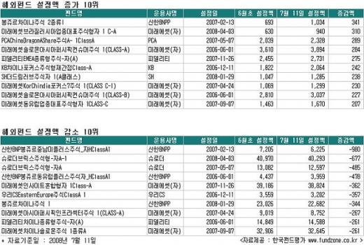 약세장서 주식형펀드 '선수 교체' 중