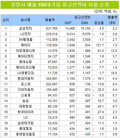 자료출처: 재벌닷컴 2008년 7월.