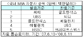 금융CEO 해외파 전성시대