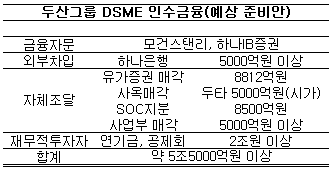 현금 부족한 두산,'사업부+자산매각'으로 만회