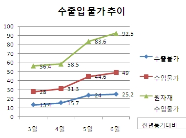 원자재 수입물가 92.5% 급등 '또 최고치'