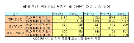 "조선 R&D투자, 조금 더 쓰면 안되겠니?"