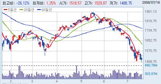 ↑ 2008년 코스피 지수 그래프.