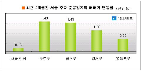 서울 강서남권 준공업지역 '들썩'