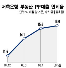 저축銀 부동산 PF 연체율 16%로 급등