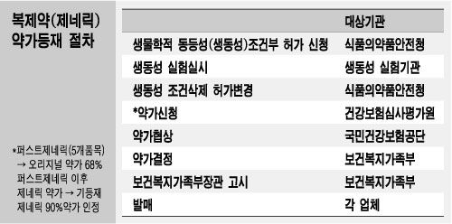 제네릭 등재 '선착순 경쟁' 불붙는다