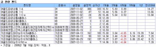 금펀드 '금'됐네! 한달 수익 10~16%