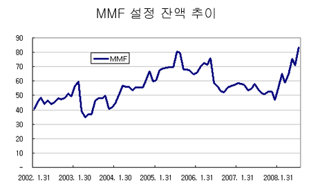 자료 : 자산운용협회