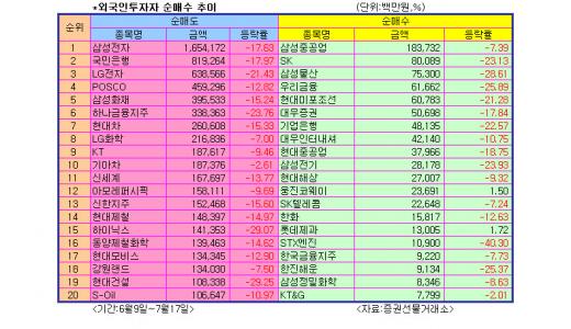 외인 매도행진속 뭘 사고 뭘 파나