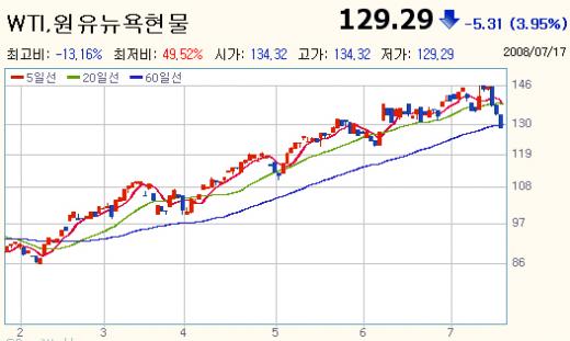 [개장전] 공략전략 수립시점