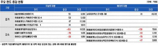 ETF 나온 자금 일반주식형으로?