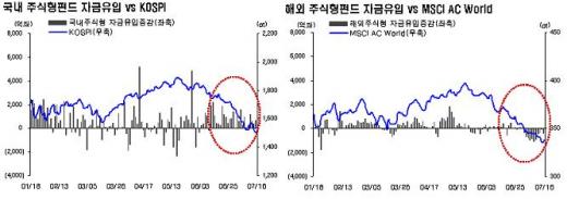 ETF 나온 자금 일반주식형으로?