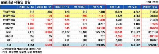 ETF 나온 자금 일반주식형으로?