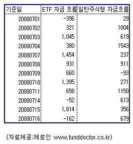 ETF 나온 자금 일반주식형으로?