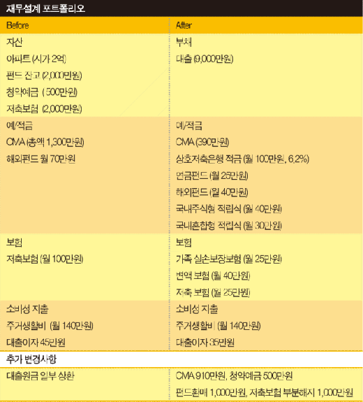 대출상환 서두르고 변액상품 운용을