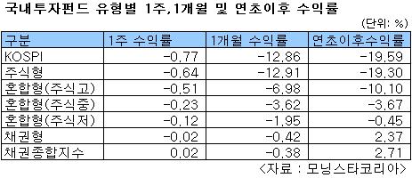 6주연속↓ 국내주식형 "면목 없습니다"