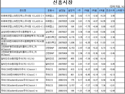 6주연속↓ 국내주식형 "면목 없습니다"