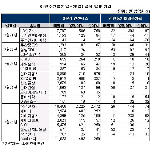 얼마나 짜릿할까..대장주들의 실적'쇼'