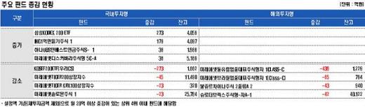 이머징유럽-중국펀드서 자금 '썰물'