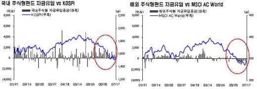 이머징유럽-중국펀드서 자금 '썰물'