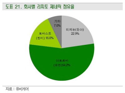 유한양행, 리피토 제네릭 강자되나?