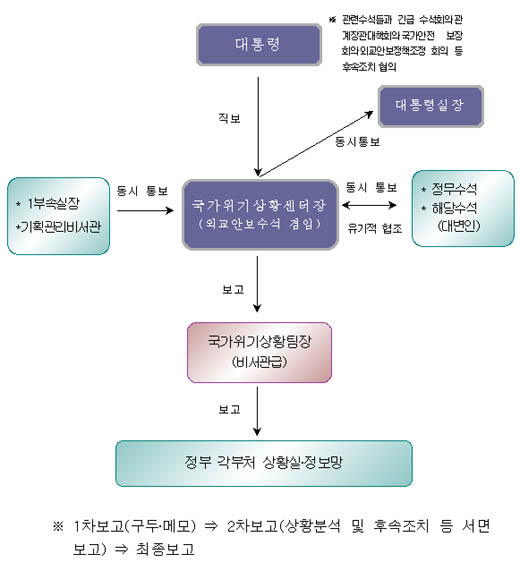 靑 위기관리 강화…'국가위기상황센터' 신설