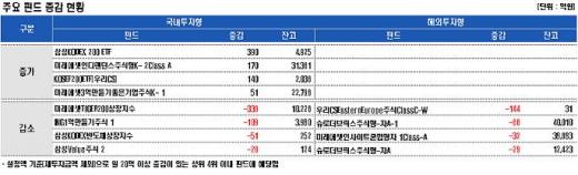 해외주식형펀드 설정액 60조원 아래로