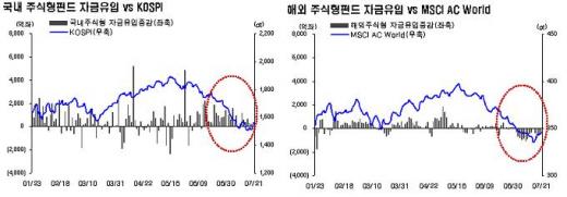 해외주식형펀드 설정액 60조원 아래로