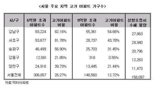 종부세 상향조정 "15만가구 수혜"