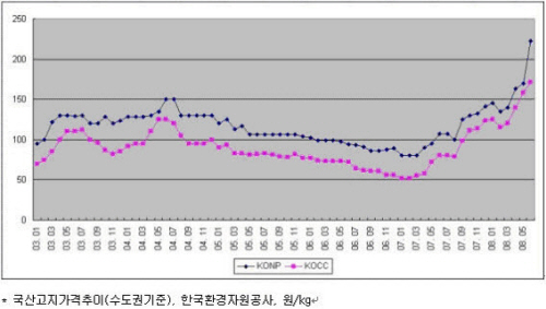 삼정펄프, 원재료비, 유가, 환율 급등의 3중고