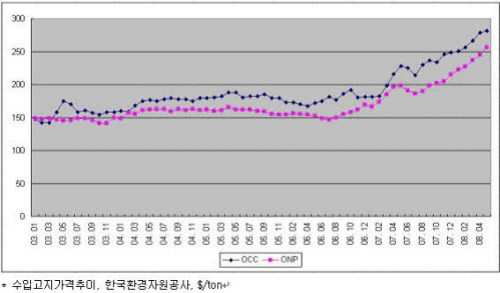 삼정펄프, 원재료비, 유가, 환율 급등의 3중고