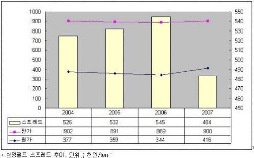 삼정펄프, 원재료비, 유가, 환율 급등의 3중고