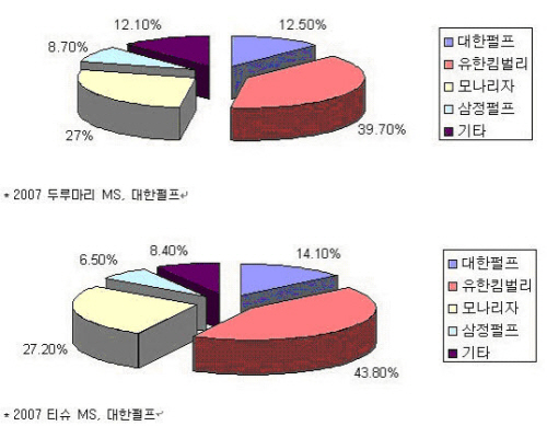 삼정펄프, 원재료비, 유가, 환율 급등의 3중고