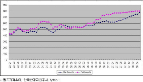 삼정펄프, 원재료비, 유가, 환율 급등의 3중고