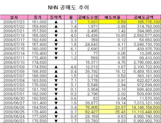 이번엔 공매도 환매수 덕…NHN '급등'